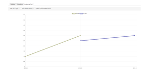 Managers can display statistics focused on a specific field, to get more accurate information about their customer's feedback, based on metrics really meaningful to them.