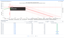 Tie the resource model the burndown by setting a Plan Anchor Date, which is used to lookup a Y value on the primary burndown remaining story points (or effort) and then can be used to shift the resource model.