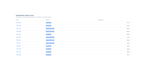 Items that have not changed status in five days or more