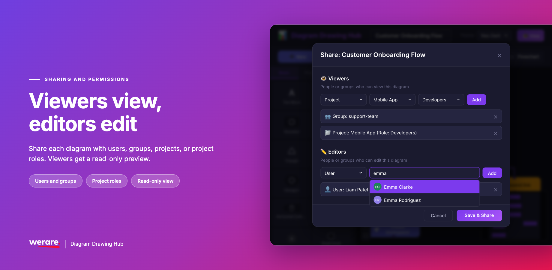 The Share dialog for a flowchart: view access granted to a Jira group and a project role, and an editor added through user search. Save & Share applies the new permissions to this diagram.
