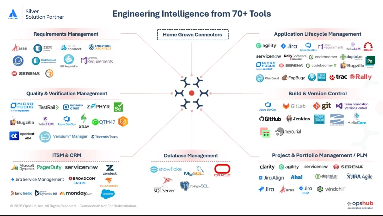Enterprise-grade data integration by Atlassian Silver Solution Partner OpsHub connecting 70+ ALM, DevOps, ITSM, and enterprise tools through a central sync hub for complete cross-system traceability.