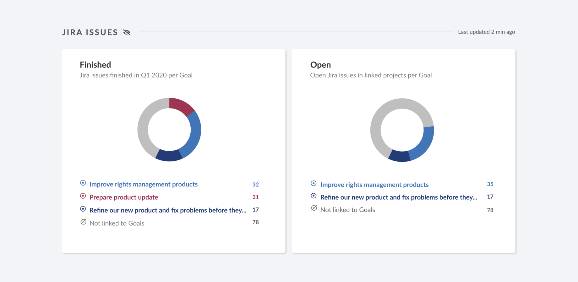 See how your teams’ work is split between different Goals, how your work on Goals is progressing and much more in Workpath.