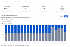 Time in status Ratio shows the percentage of time your issues stay in each status