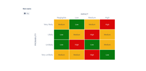 The risk model is fully customizable. Change the dimensions of the matrix; 4x4, 5x5, 4x3, 6x3, whatever. You can also change the names of the rows and columns, and set the risk level for each cell.