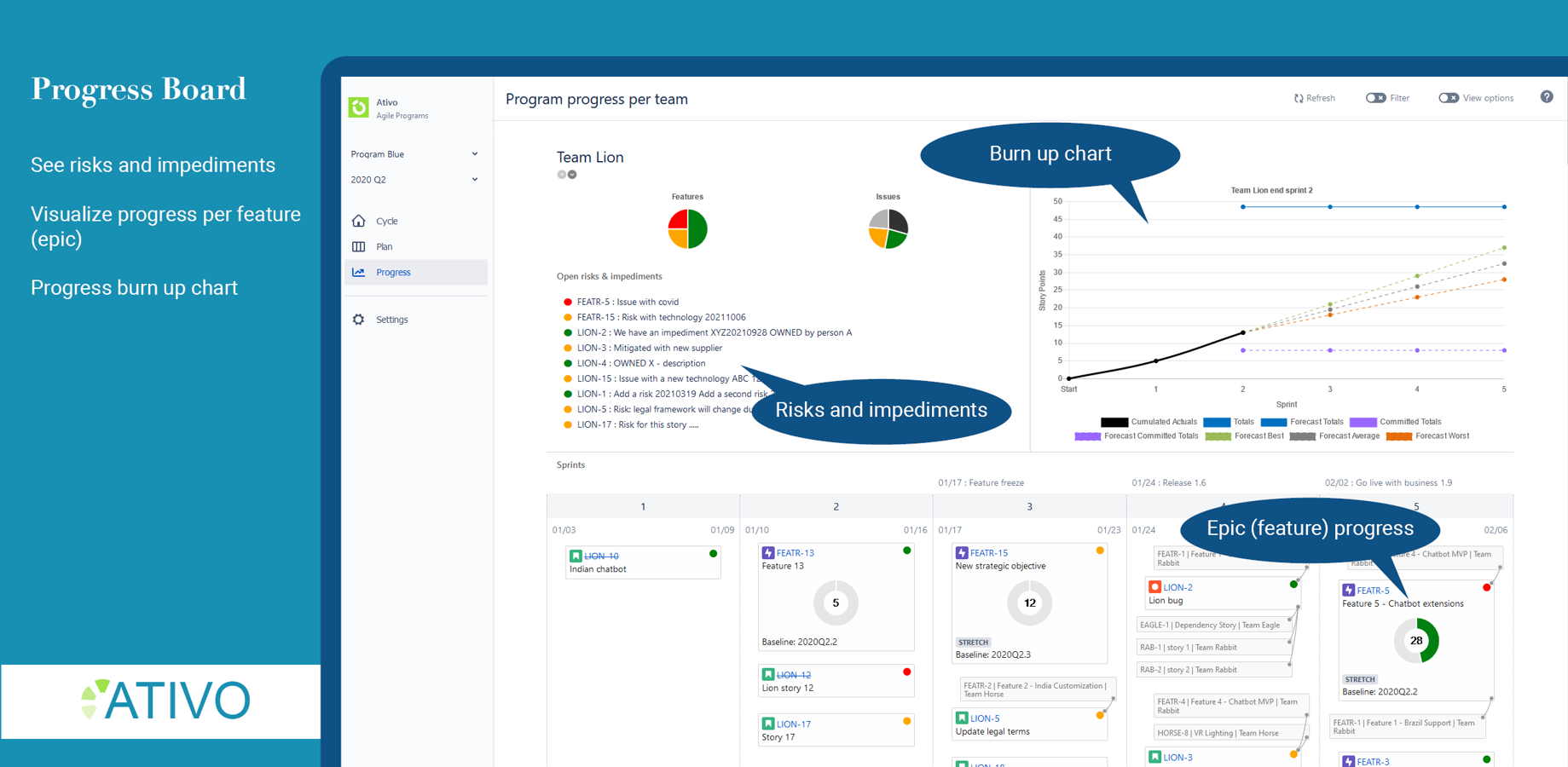 Team progress dashboard with issues and risks, feature and dependency progress and a burn up chart with a forecast.