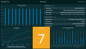 Build a custom Bitbucket dashboard with Plecto to track and show the latest changes to the source code, commits, repository and top contributors status on TV monitors.