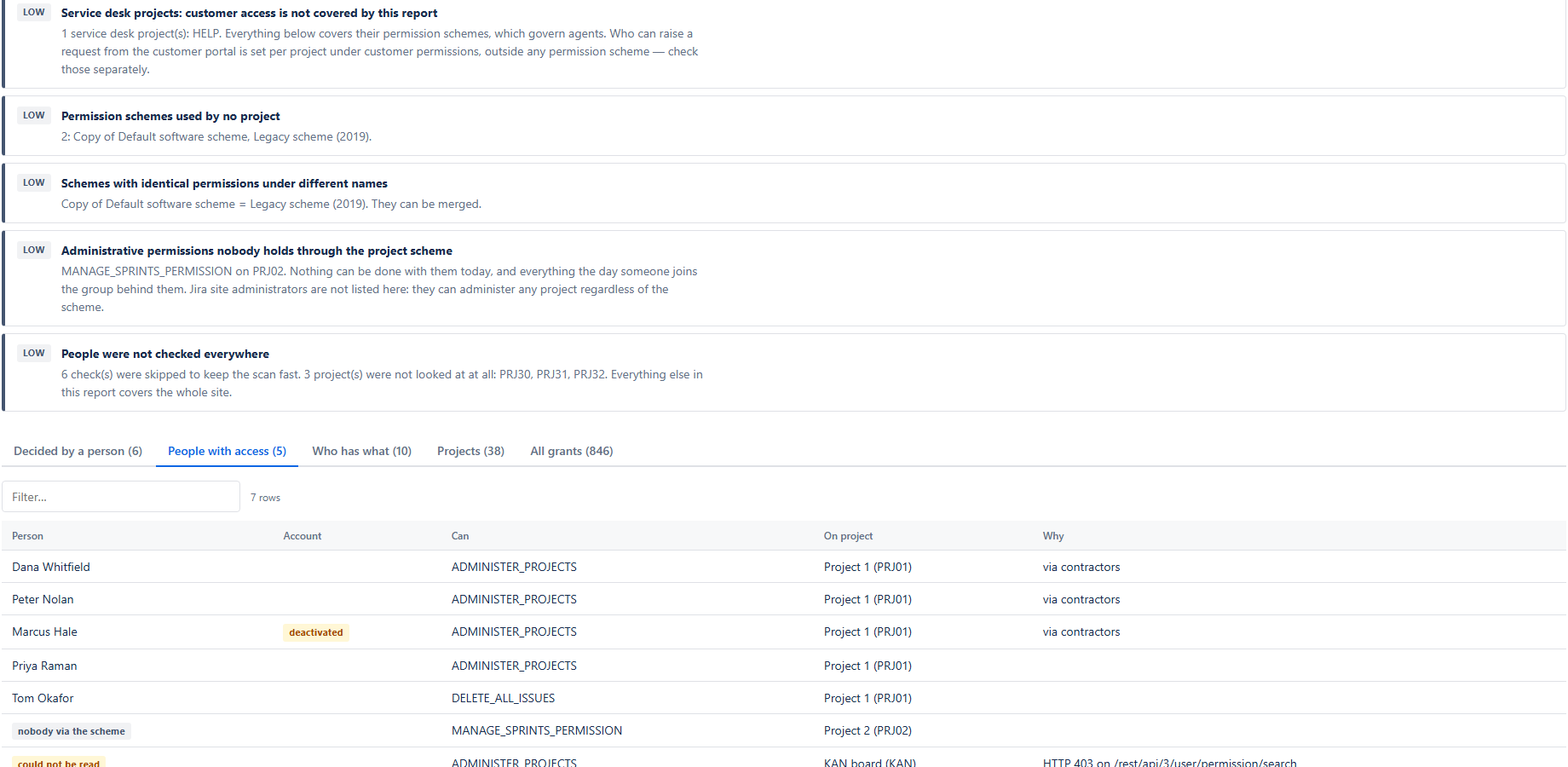 Who can administer each project, and through which hand-granted group. Deactivated accounts are marked, and a check that failed says so rather than quietly shortening the list.