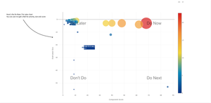 Visualise your results with the Do Now / Do Later chart