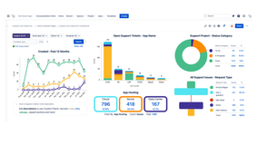 Use custom reporting dashboards for real-time monitoring of Jira Service Desk tickets, or share them publicly in a knowledge base
