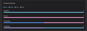See how your backlog is distributed across epics and issue types. Spot imbalances and gaps before planning starts, without building a single filter or report