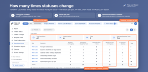 Transition Count report: for every issue, how many times each status pair occurred — Ready for Test → In Progress: 3 — with totals per pair, a bar or donut chart, KPI tiles and XLSX/CSV export. Rework becomes a number.
