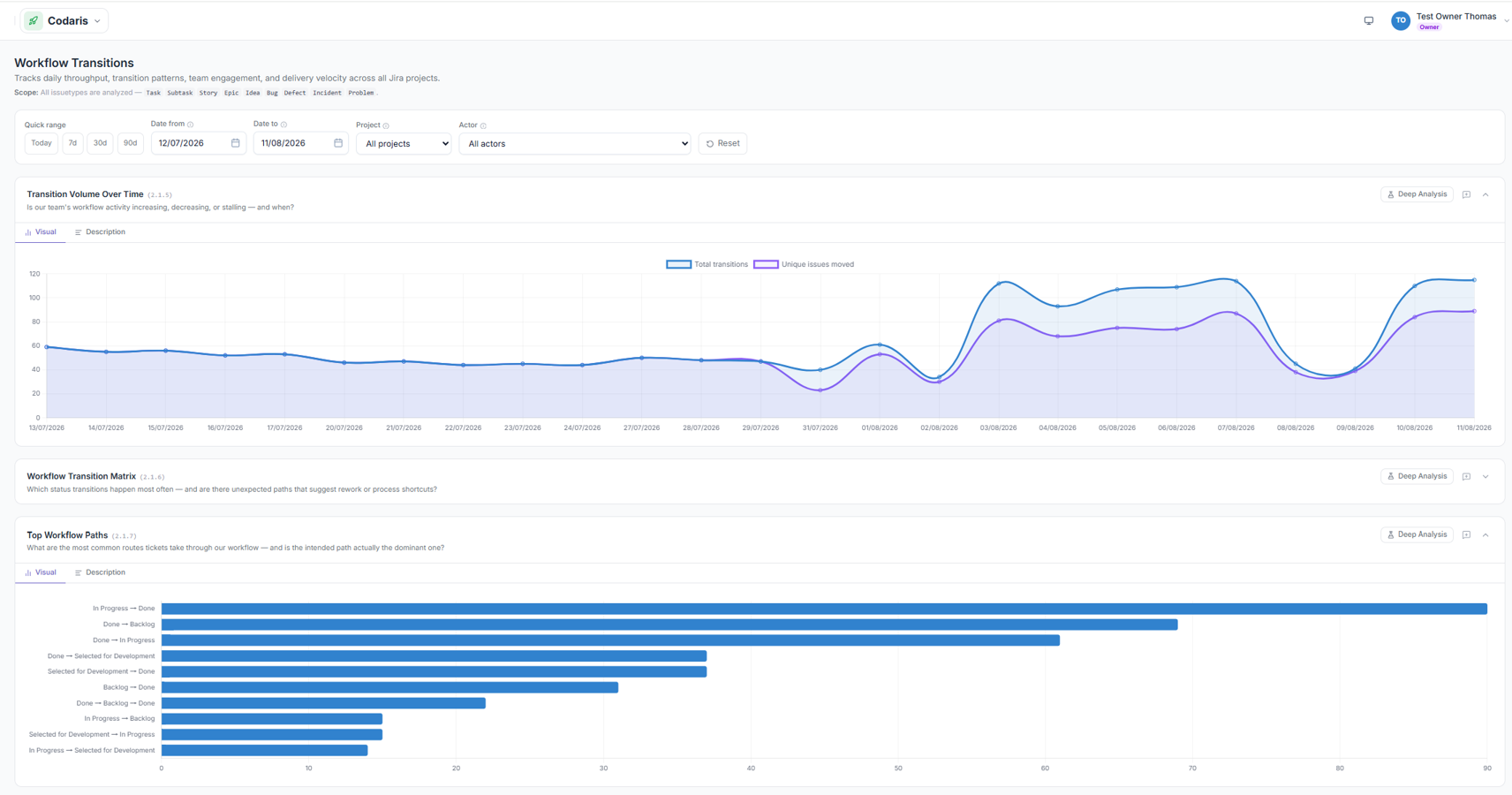 Operations Analytics: workflow, throughput, and bottleneck dashboards built from your Jira event stream.