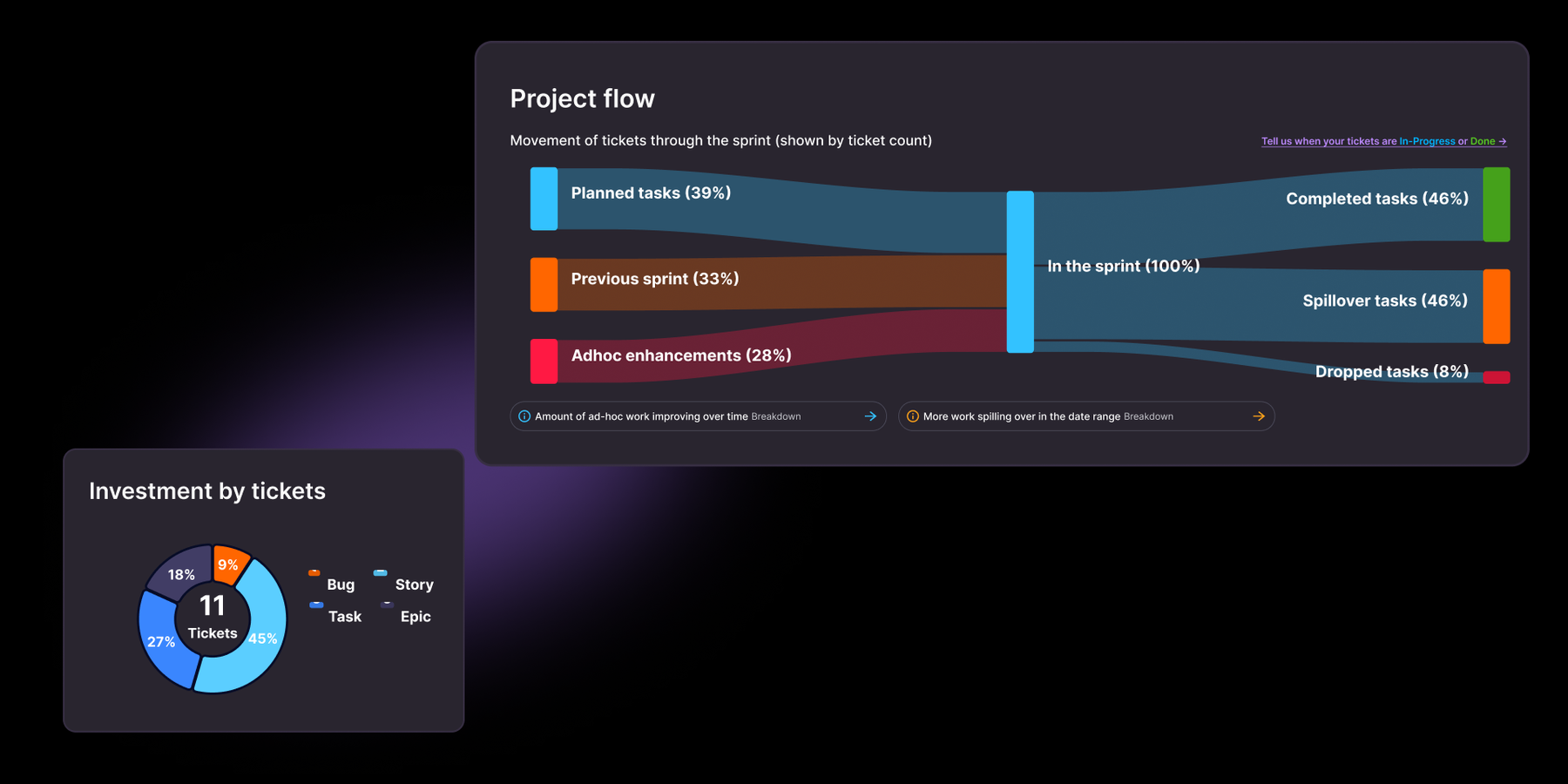 Get a complete view of the software delivery pipeline across planned, unplanned tasks against each Jira ticket.
