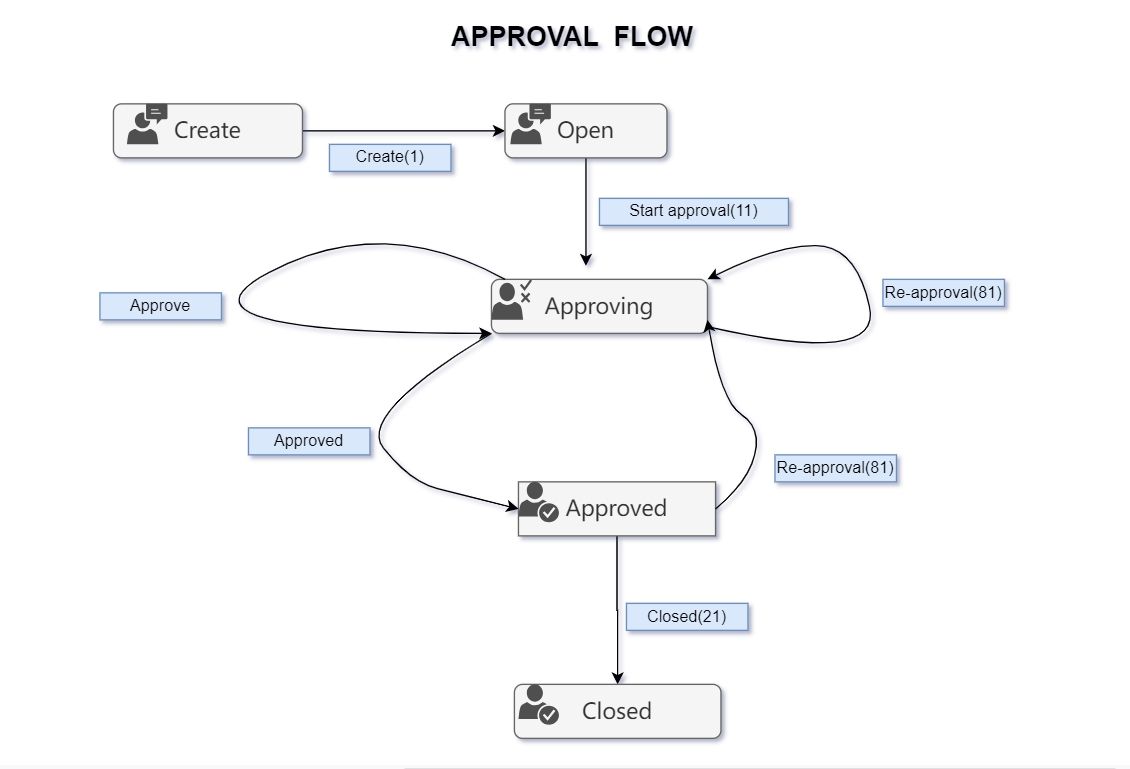 Multi person parallel approval