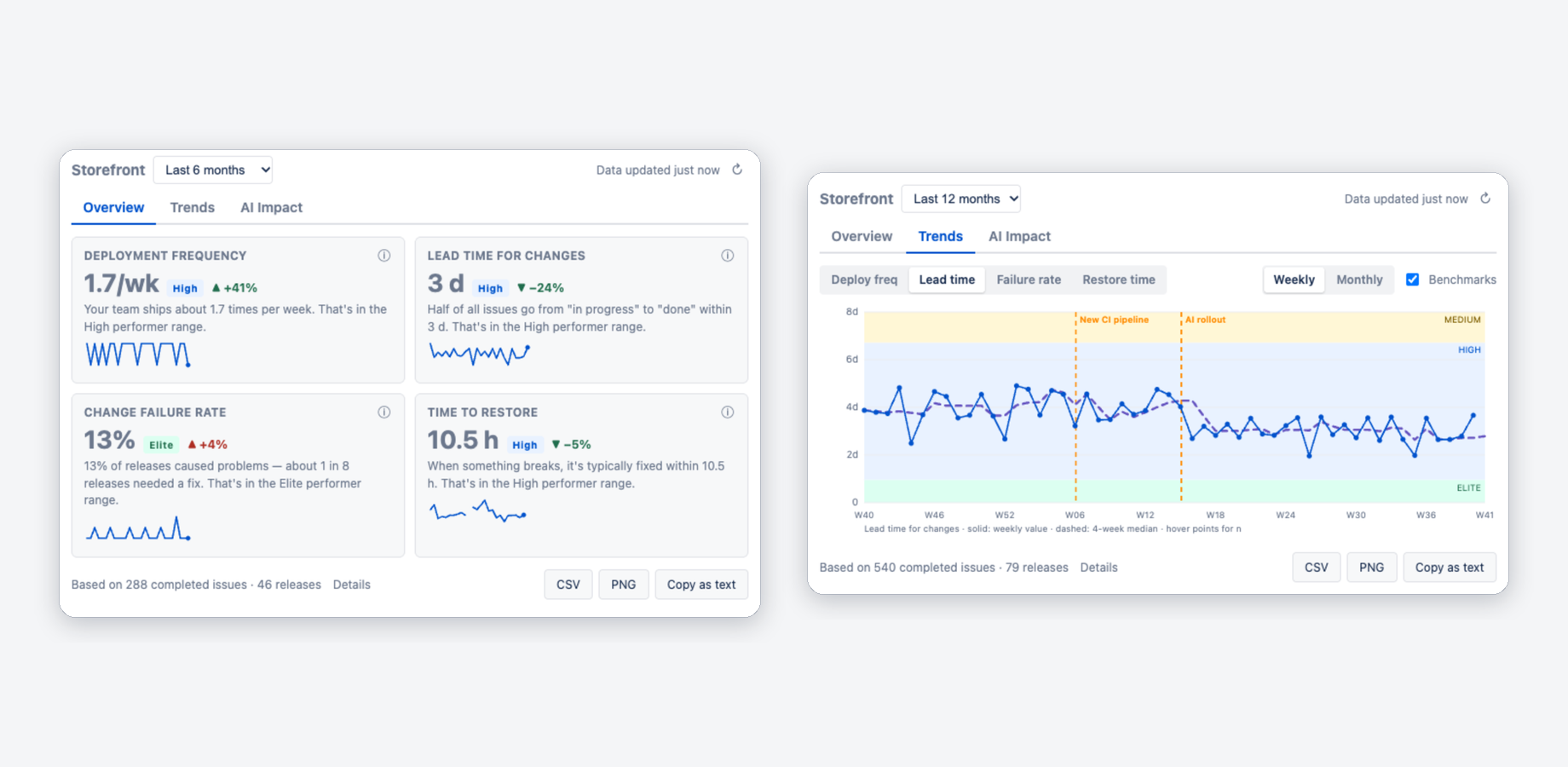 The DORA overview gadget: four metrics, benchmark bands, one glance.