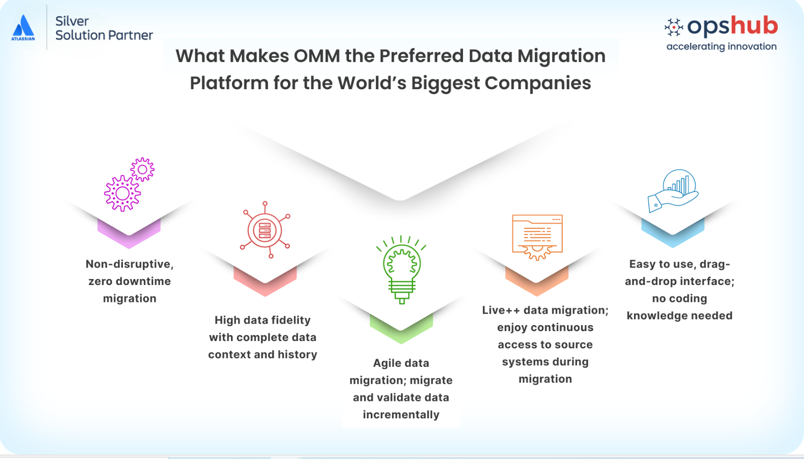 OpsHub Migration Manager enables zero-downtime migration with high data fidelity, preserving complete history and context. Migrate incrementally with no-code setup while maintaining continuous access to source systems.