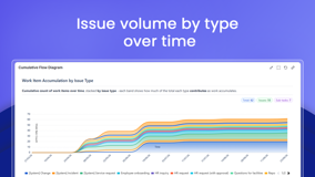 Stacked area chart tracking cumulative work items over time by issue type. 62 total items (55 issues, 7 sub-tasks) show how each type adds to overall volume.
