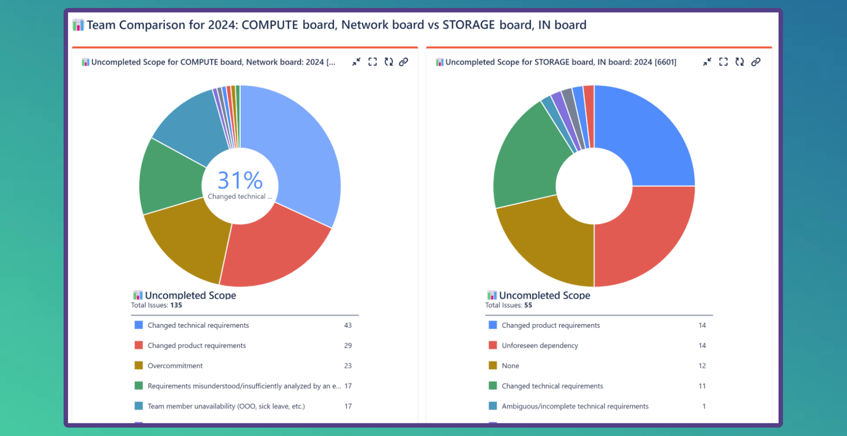 Generate reports with Pie Charts and Tables
