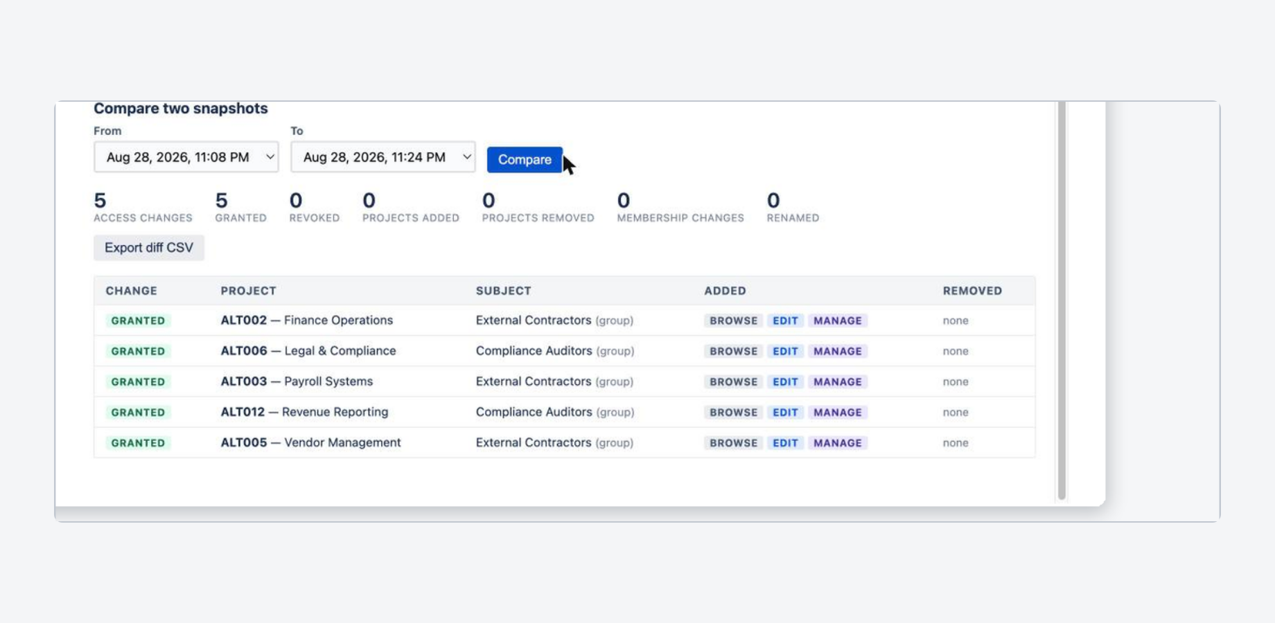 A diff between two snapshots: five access changes, all grants, with the project, the subject and the permissions added.