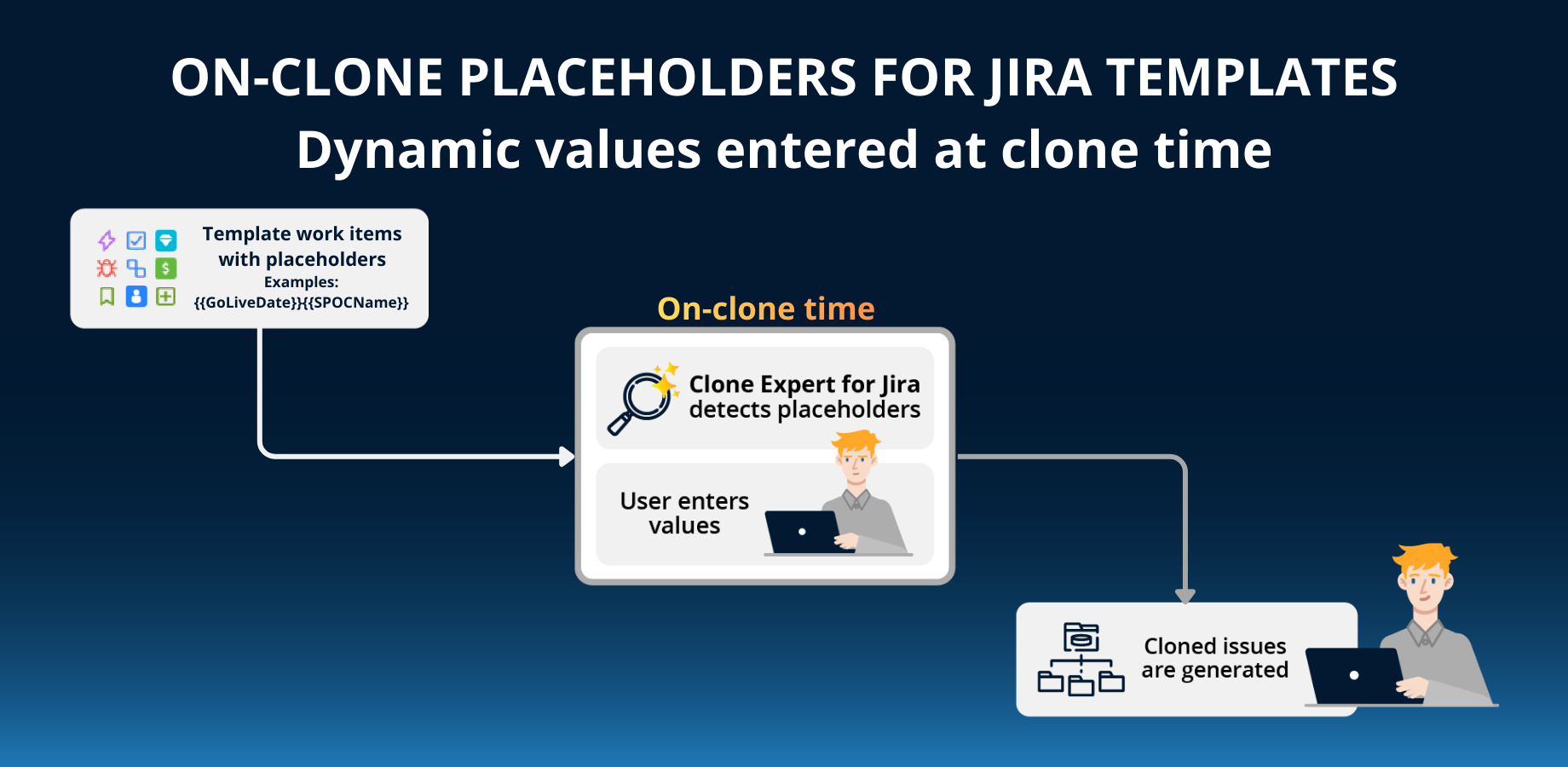 Diagram showing on-clone placeholders in Jira templates. Placeholders are detected during cloning, values are entered in the preview, and cloned Jira issues are generated with dynamic content applied.