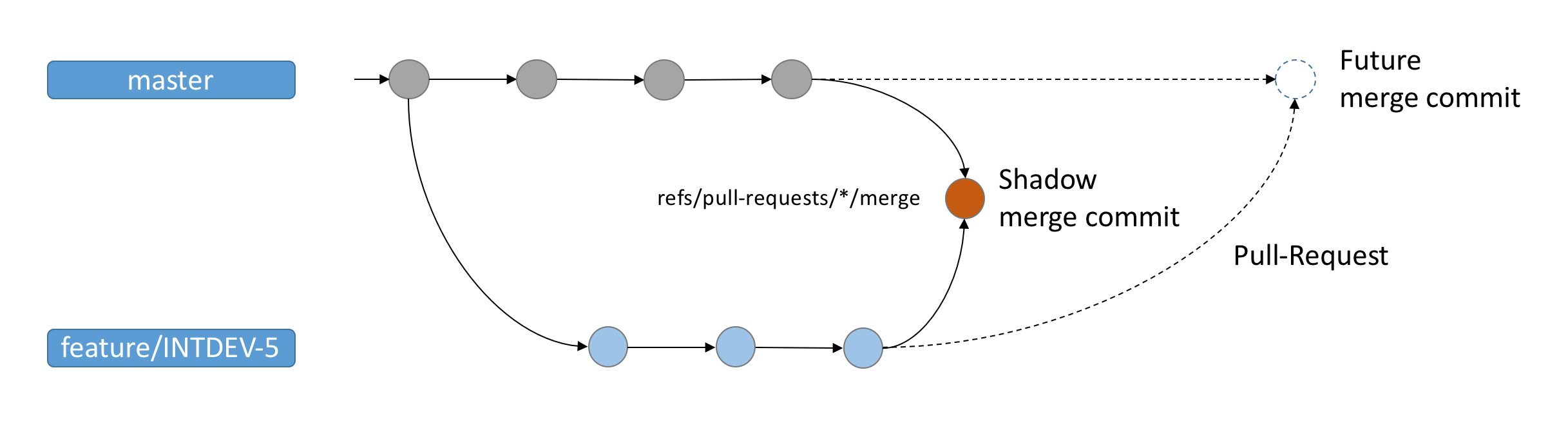 Shadow merge commit is available via standard git ref: refs/pull-requests/*/merge.
It is rebuilt automatically by Bitbucket on any change in source or target branches.