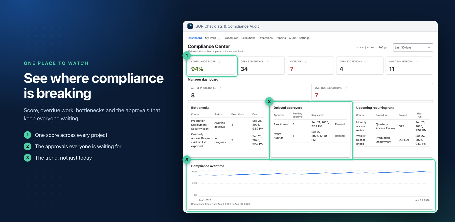 One dashboard for every project: compliance score, overdue work, open exceptions, bottleneck controls and the approvers everyone is waiting for. Exportable as PDF, CSV or JSON.