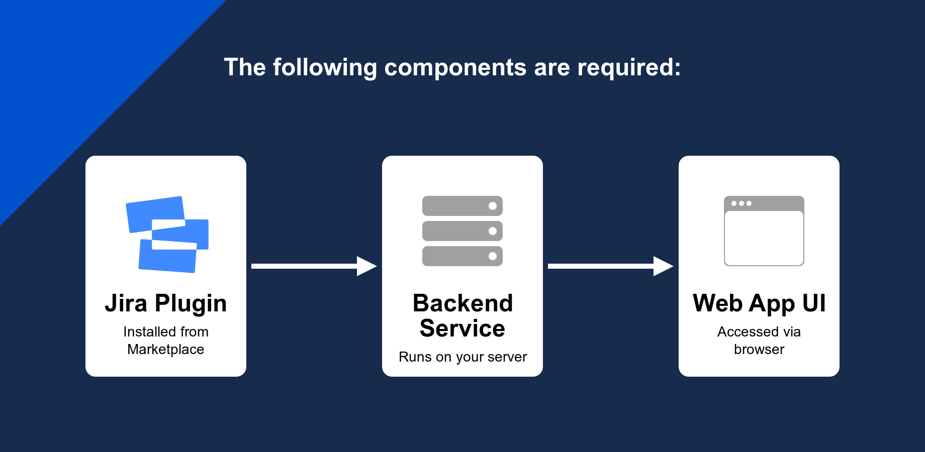 Devexperts Time Tracker for Jira is a software solution: The image shows required components: Jira Plugin, Backend Service, Web App