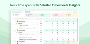 Track time spent with detailed timesheet insights.
