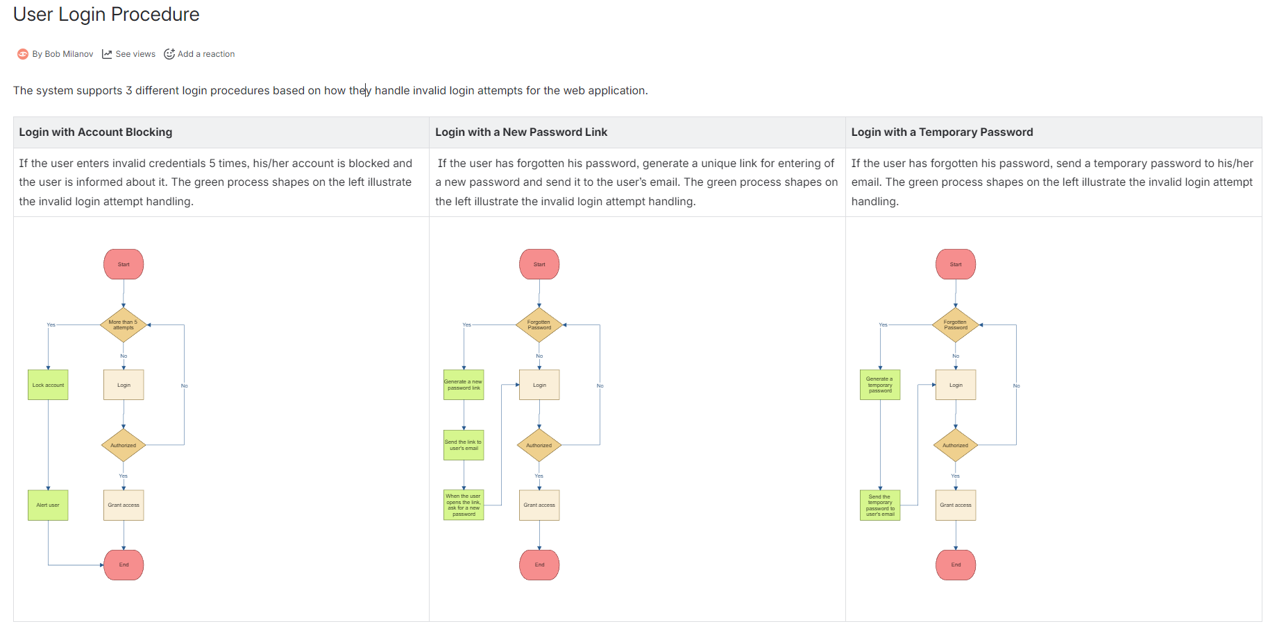 MyDraw integrates seamlessly with Confluence pages, by displaying vector- based previews.