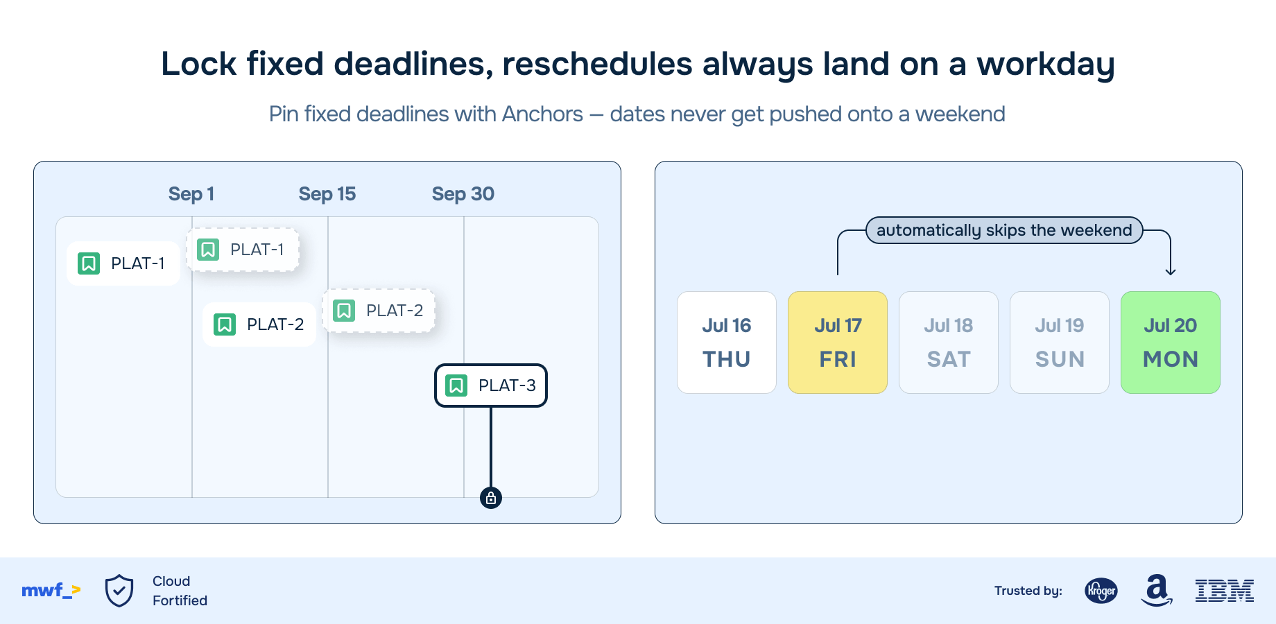 Anchors pin the dates that must never move, so a slip upstream stops at your compliance deadline. And with business-day counting, a reschedule always lands on a workday instead of a weekend.
