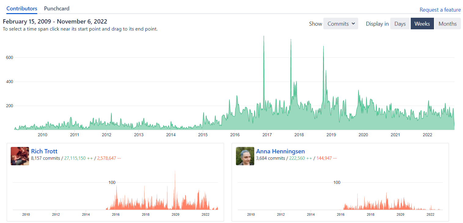 The green graph shows contributions made by all contributors in the repository. The red graphs represent individual contributions with top contributors coming first. Numbers show totals of commits, LOC added/deleted.