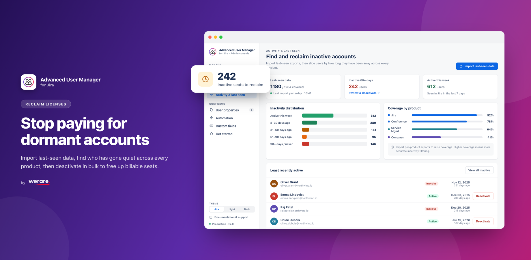 Activity view: 242 inactive seats to reclaim, inactivity split from active-this-week to 90+ days, per-product last-seen coverage, and the least recently active users ready to deactivate.