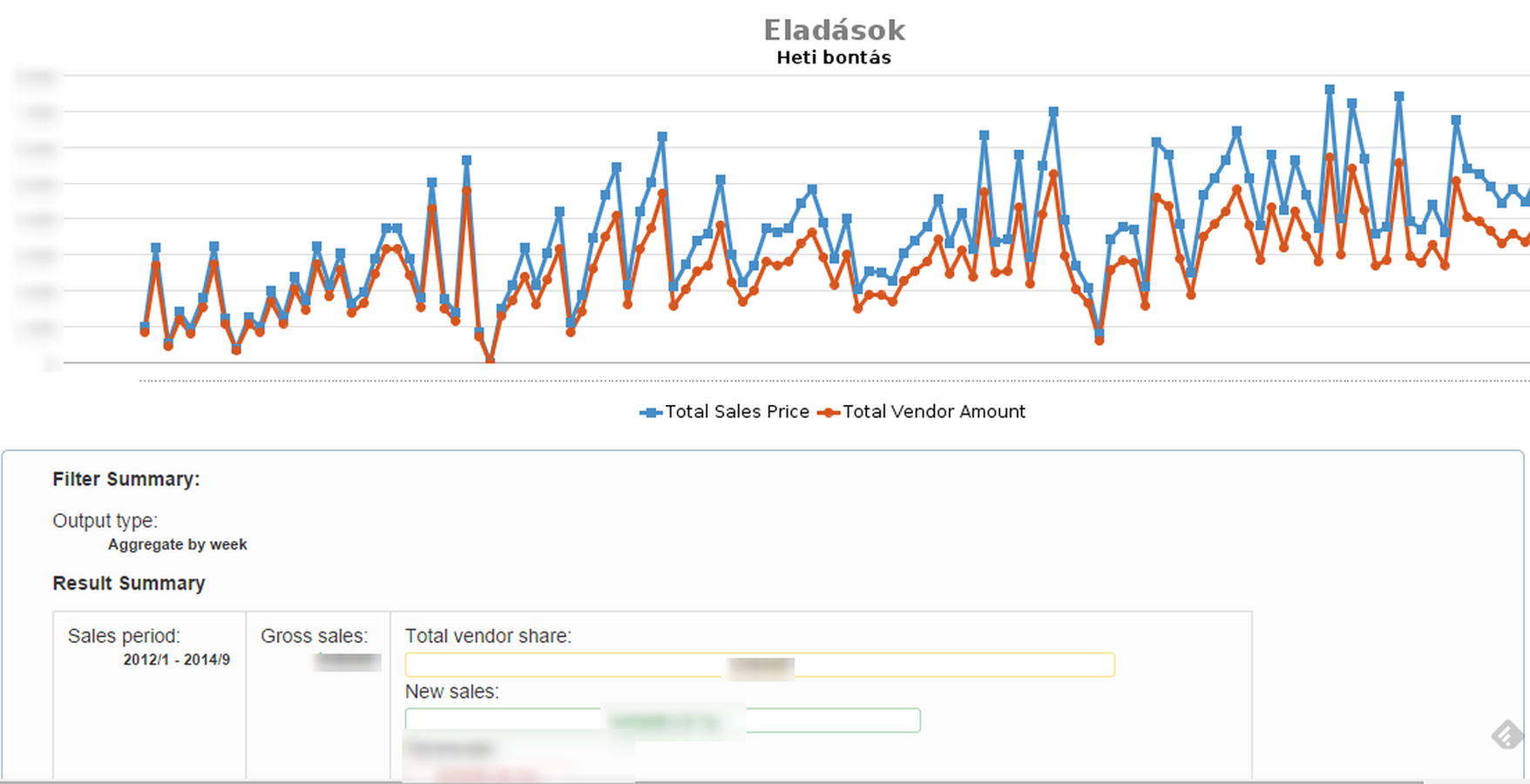 Generate charts from sales data
