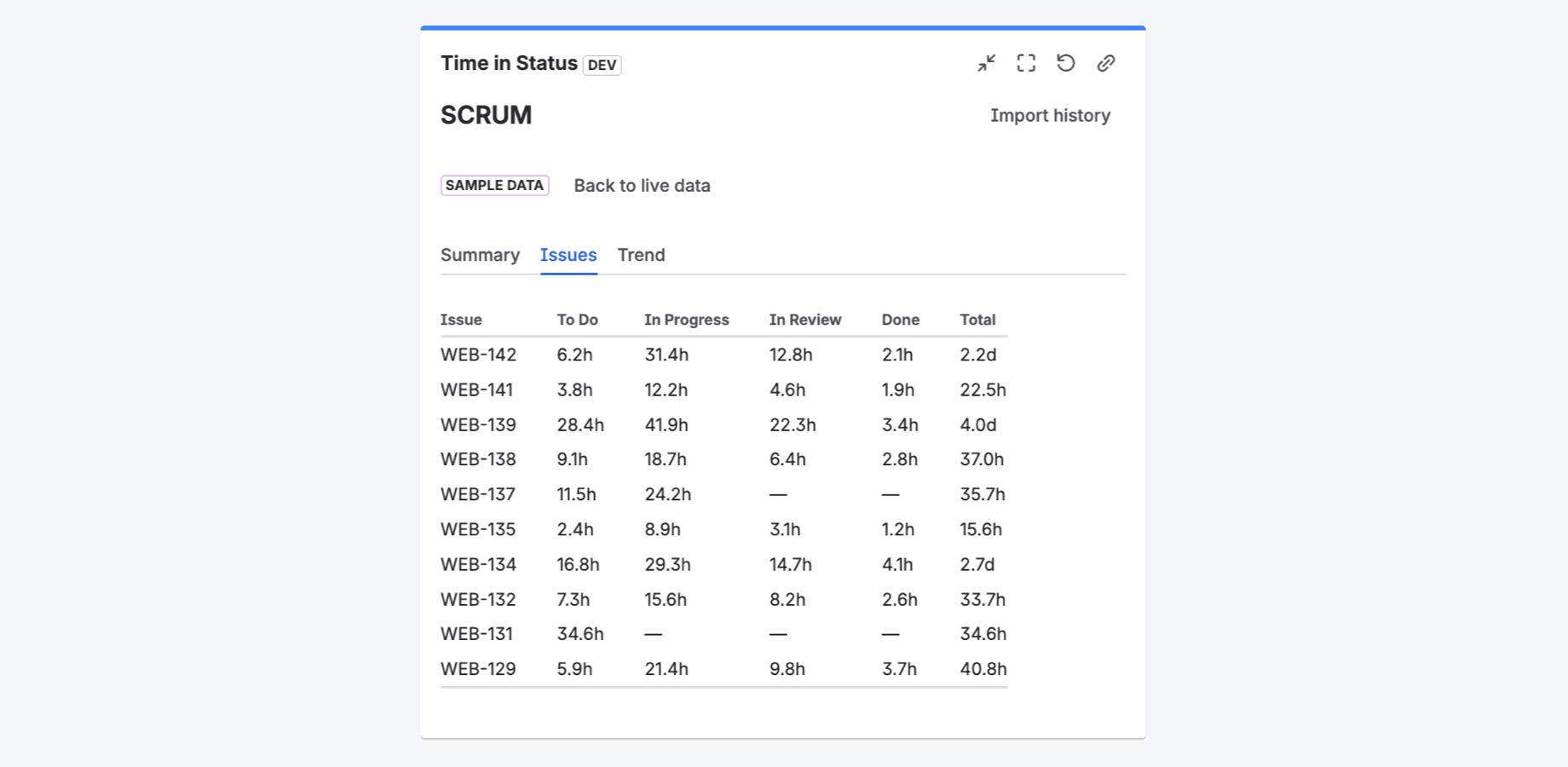 Issues view: time-in-status broken down per issue.