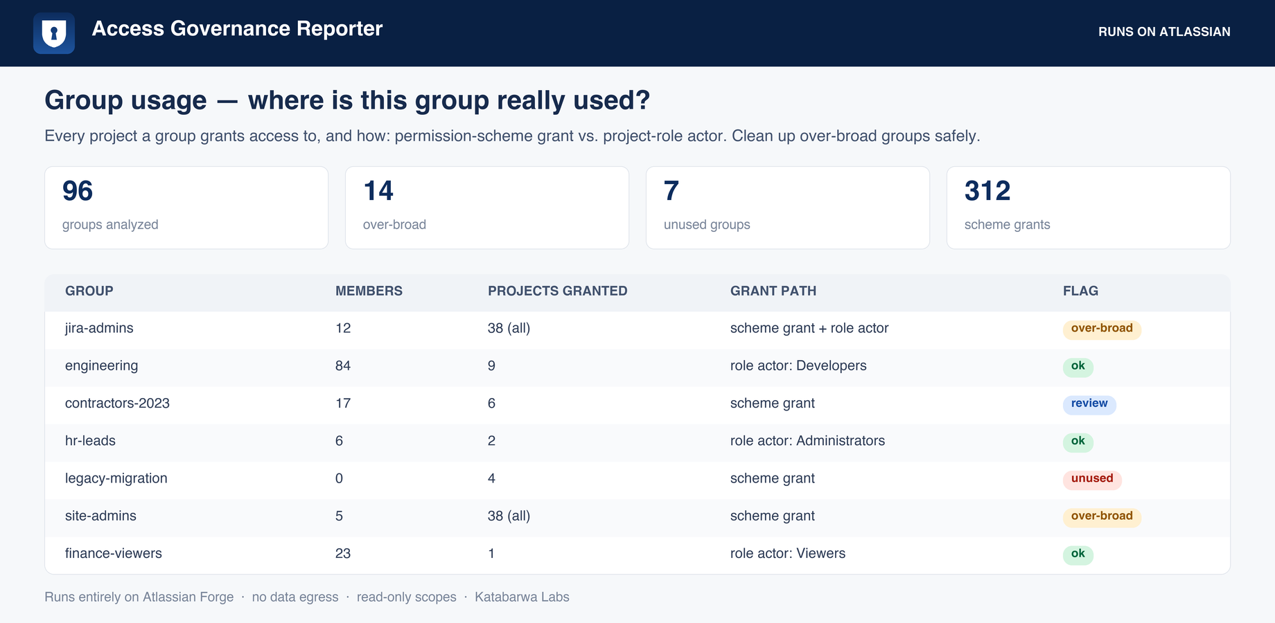 Group usage: members, projects granted, grant path, and over-broad or unused flags.