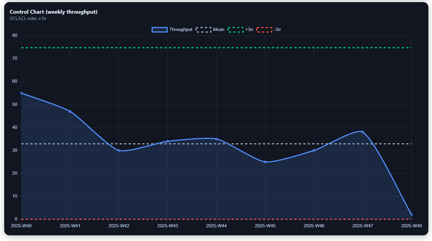 Control Chart Anomaly