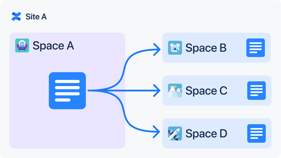 Push page contents to synced spaces.