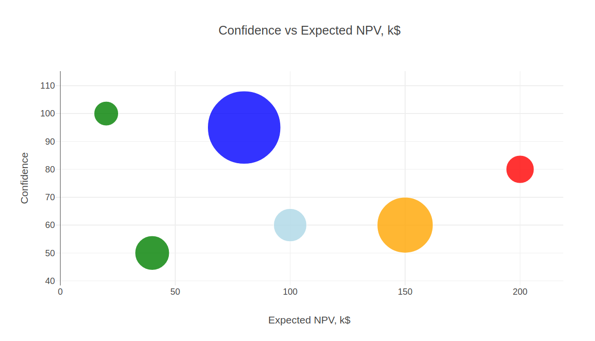 Build reports to communicate your priority choice
