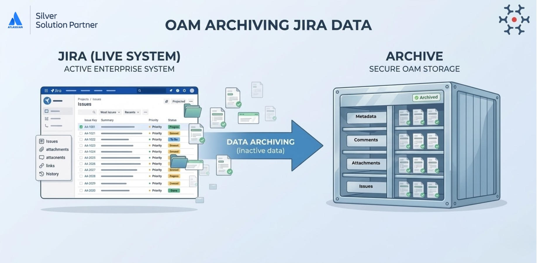 OAM extracts inactive Jira projects and issues from live environments and stores them in a structured archive, keeping production systems clean while preserving historical records.