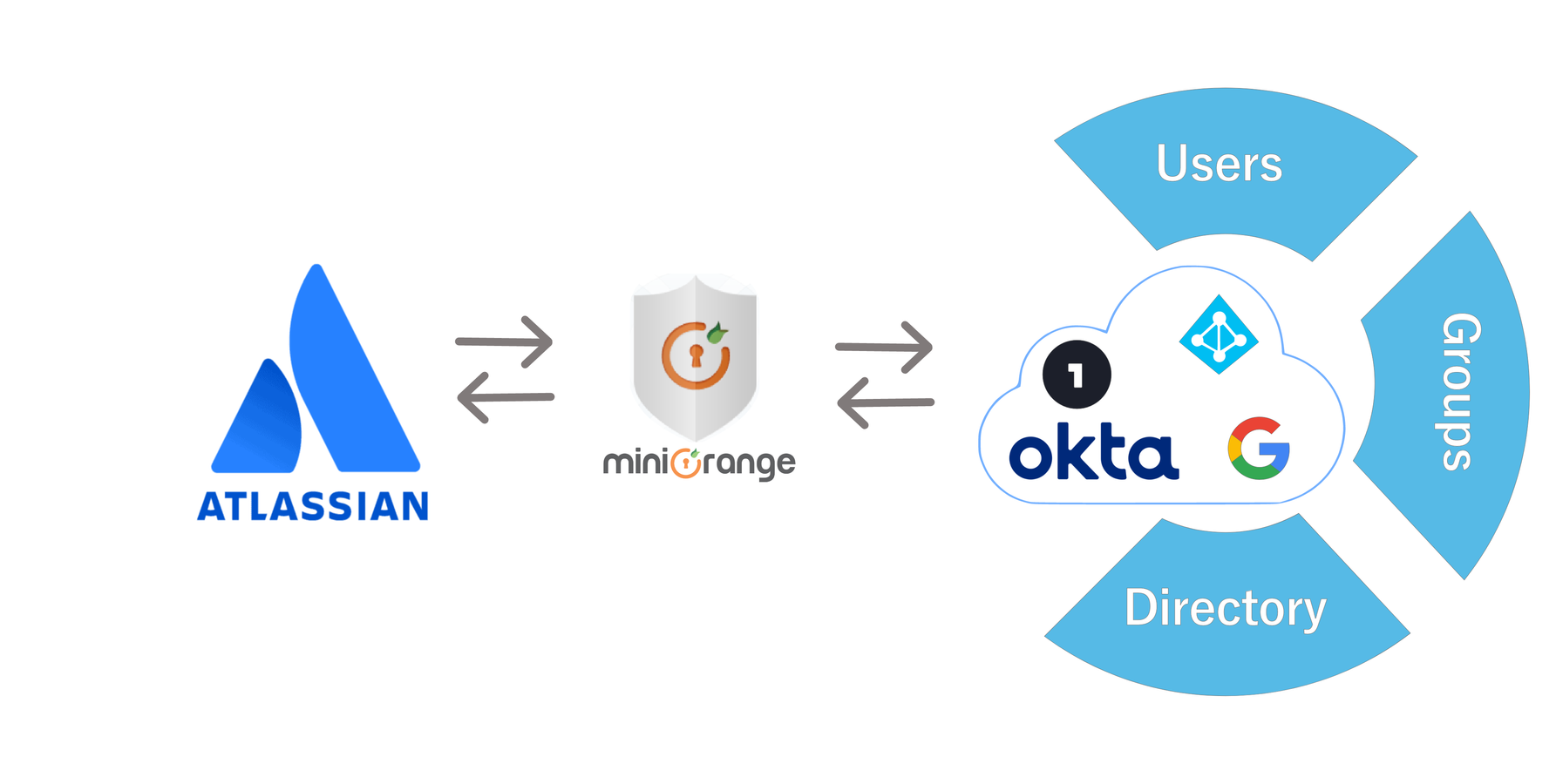 ​Synchronize users,groups,directory with SCIM & REST APIs for Bitbucket DC
Sync can be performed manually, scheduled to run after set time intervals or during user login
At 50% Discount with SAML SSO, OAuth SSO Apps