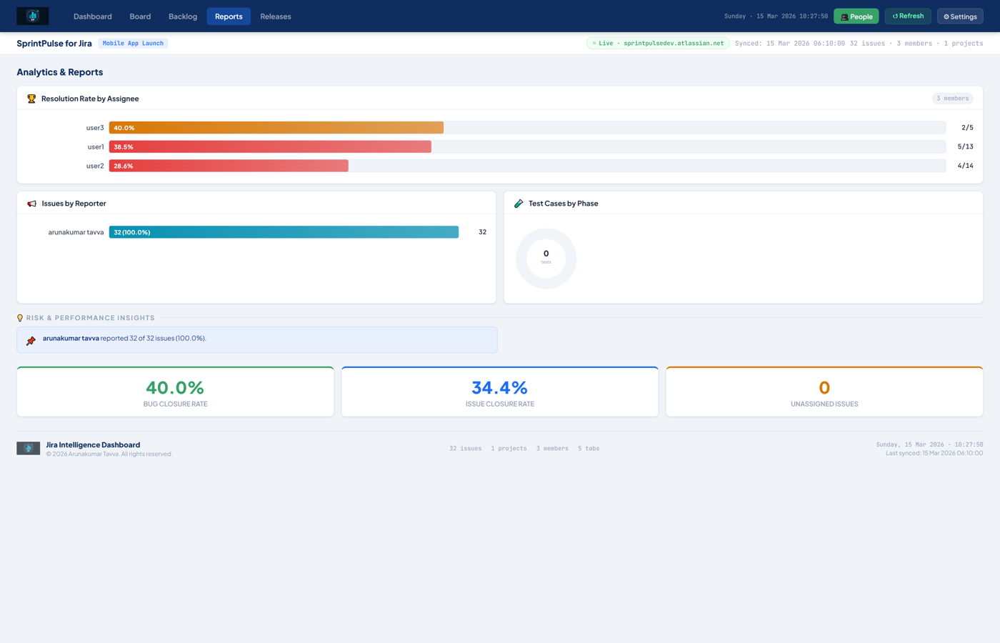 Sprint KPIs & Reporting