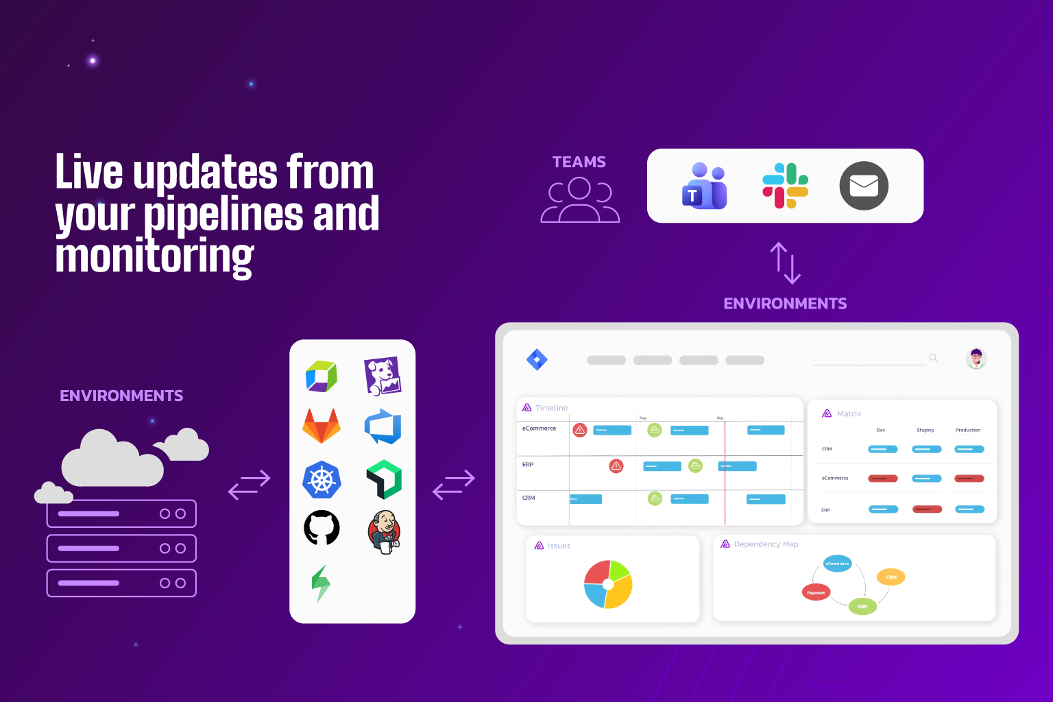 Live updates from your pipelines and monitoring