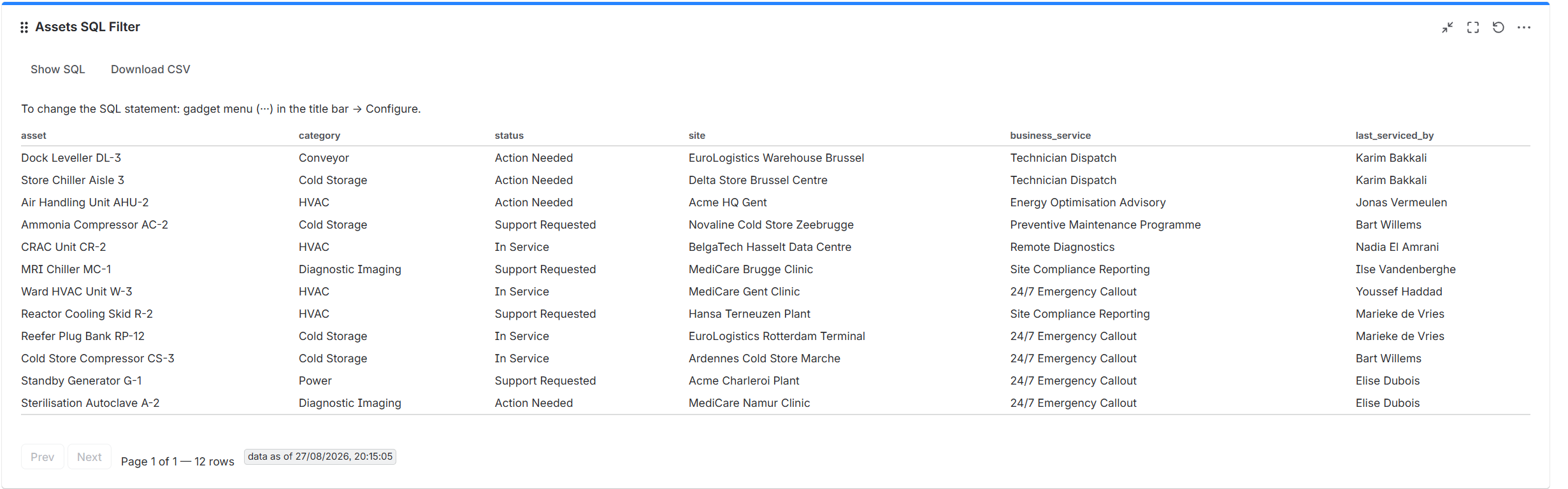 One query, four joined tables: assets with their site, service contract and assigned technician.