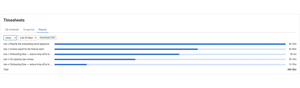 Reports by person, project, issue or day, over any range — and the CSV an invoice is built from.
