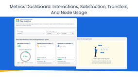 Metrics Dashboard: Interactions, Satisfaction, Transfers, And Node Usage