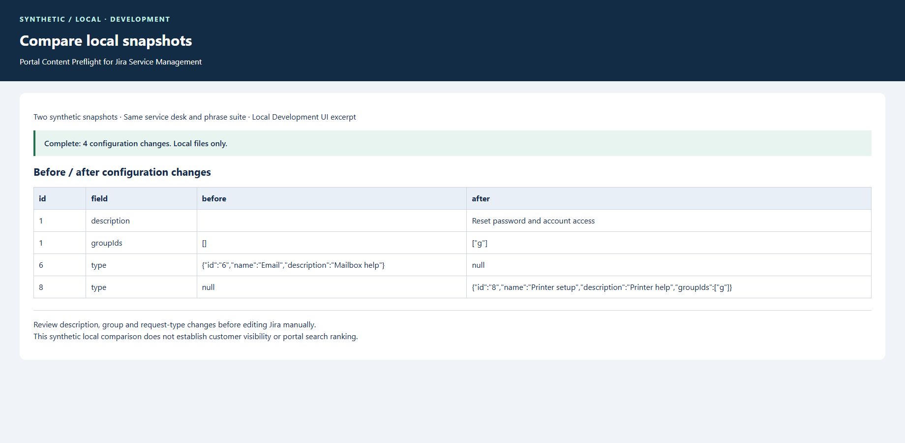Synthetic local Development comparison of two fixture snapshots. Four changes show descriptions, groups and request types. This is not a live Jira test or evidence of customer-view parity.