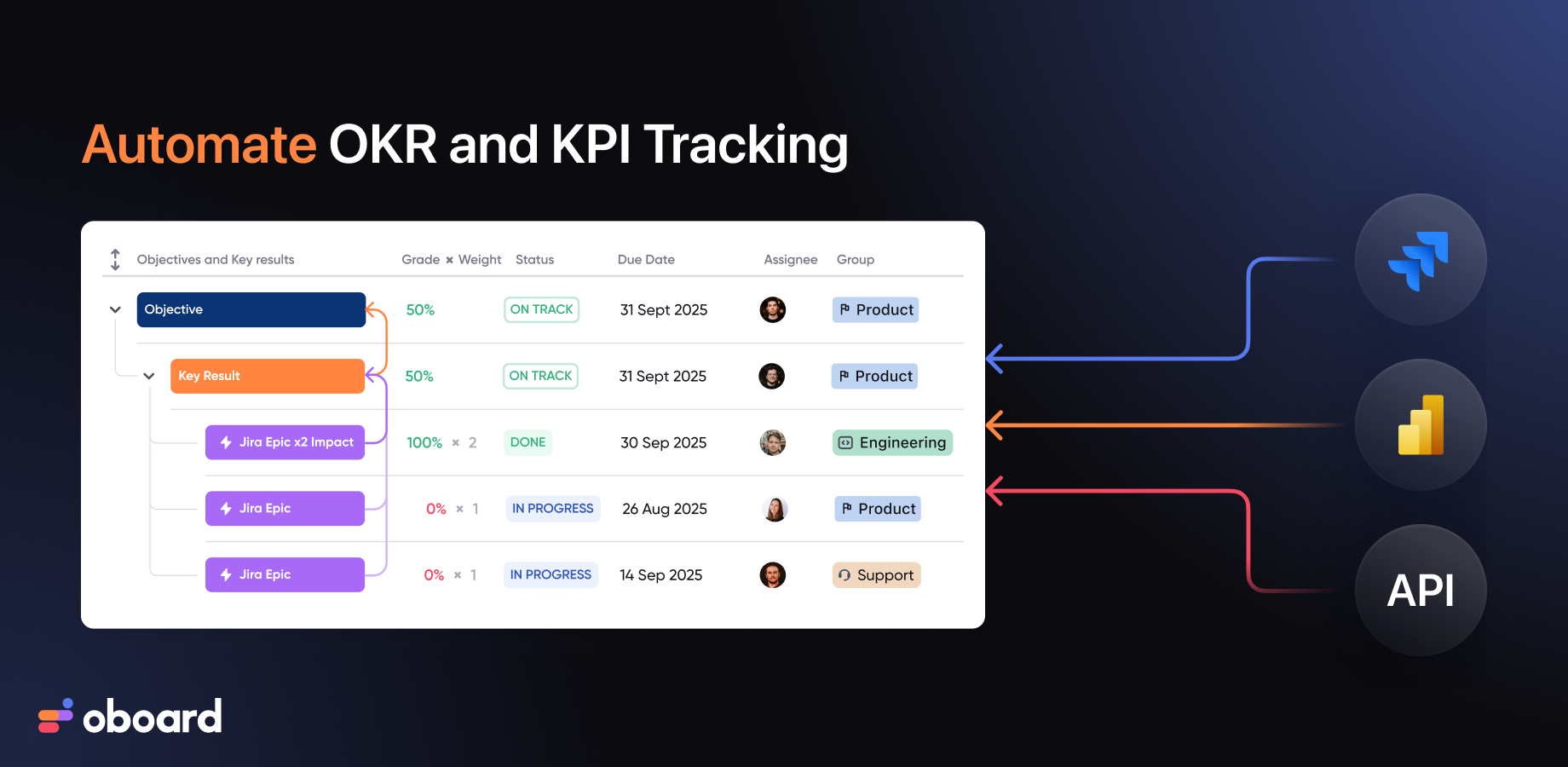 With Jira OKR tracking and KPI reporting software automation, your teams focus on actual work, instead of endless status updates. Oboard’s OKR and KPI tracker saves time and provides real-time reports across the company