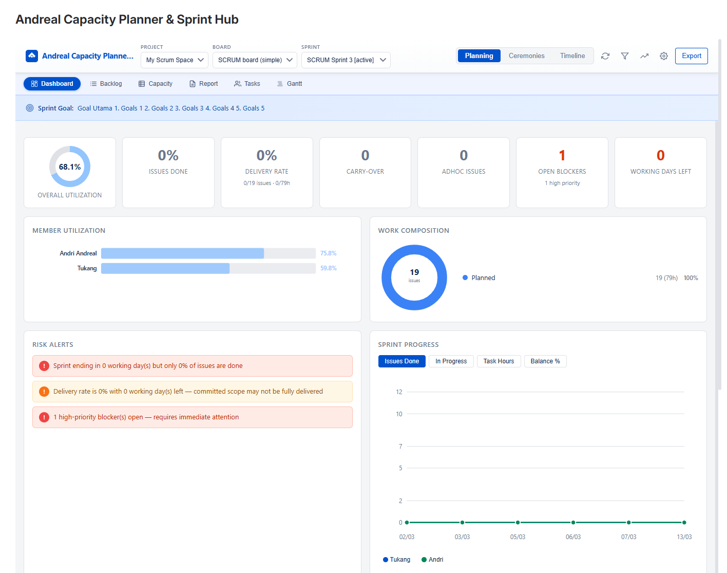 Dashboard showing member utilization bars, work composition donut, risk alerts, and sprint progress trend chart