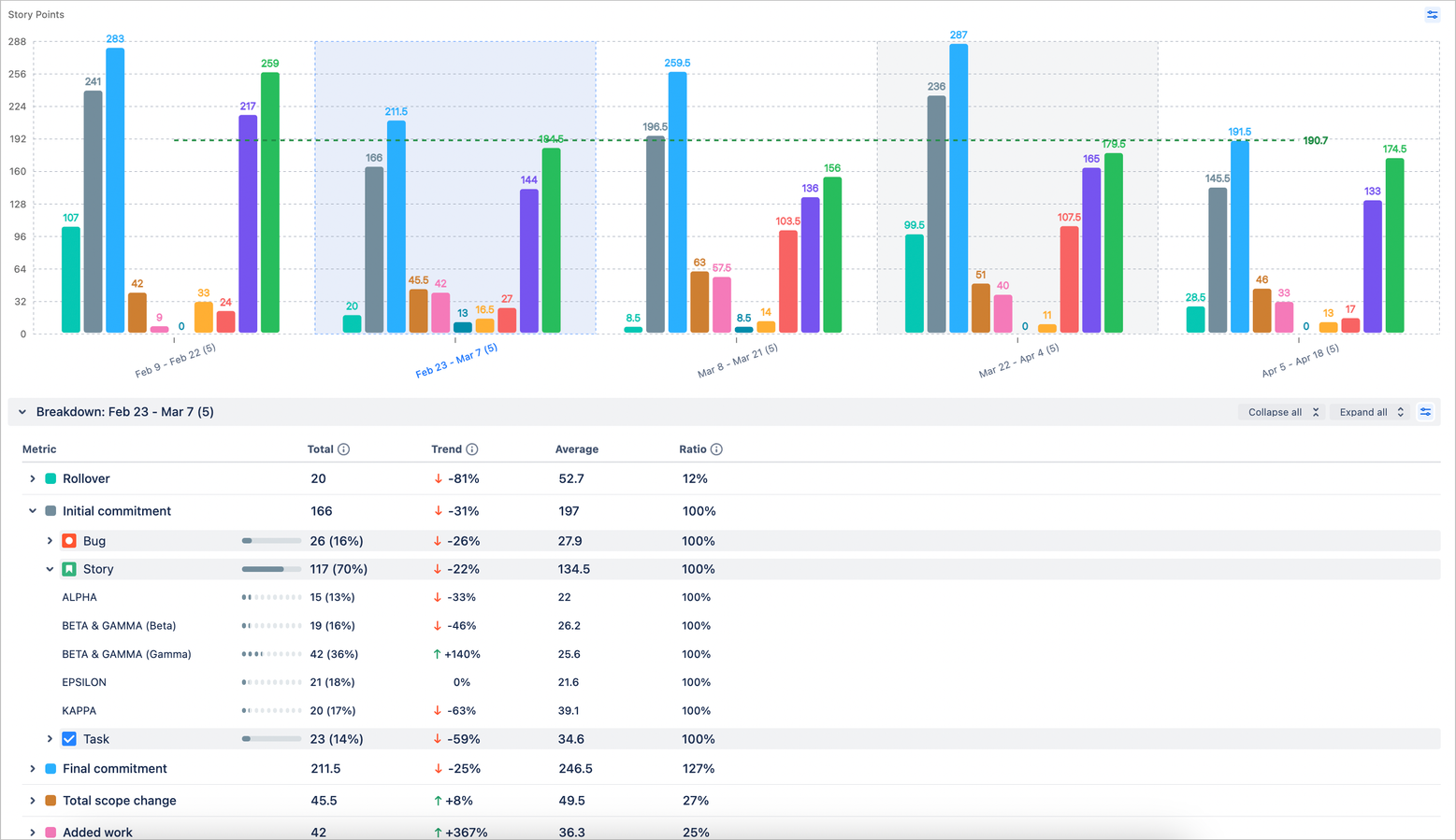 Breakdowns by issue types, assignee, or anything