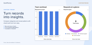 Preview: visualize ConfiForms records with ChartView. Compare teams and request types using bar and donut charts backed by the same form data.